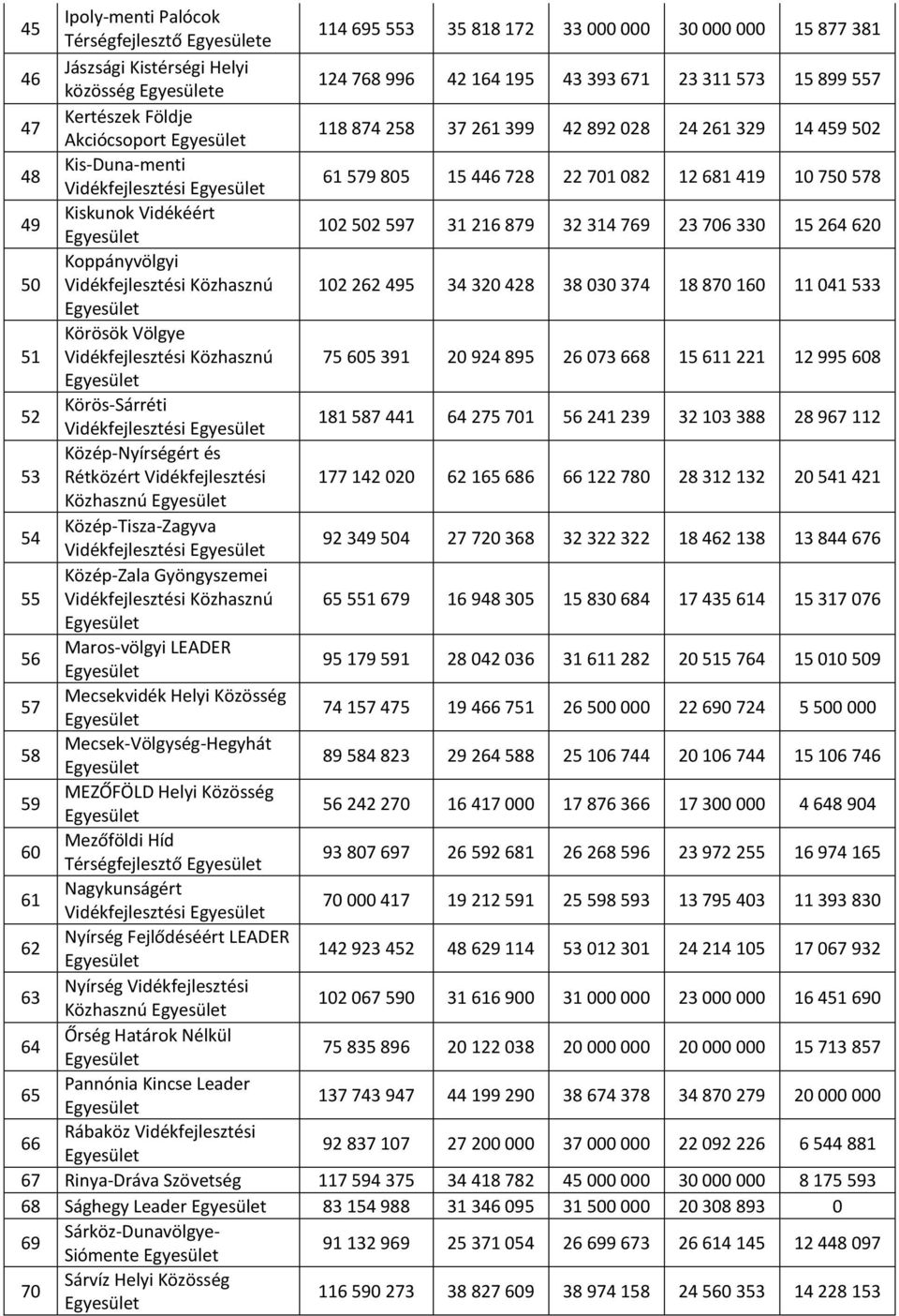 102 502 597 31 216 879 32 314 769 23 706 330 15 264 620 50 Koppányvölgyi Vidékfejlesztési Közhasznú 102 262 495 34 320 428 38 030 374 18 870 160 11 041 533 51 Körösök Völgye Vidékfejlesztési