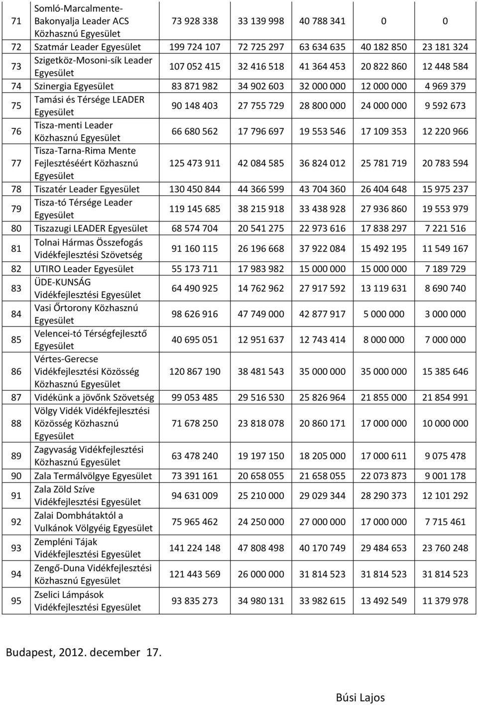 673 76 Tisza-menti Leader Közhasznú 66 680 562 17 796 697 19 553 546 17 109 353 12 220 966 77 Tisza-Tarna-Rima Mente Fejlesztéséért Közhasznú 125 473 911 42 084 585 36 824 012 25 781 719 20 783 594