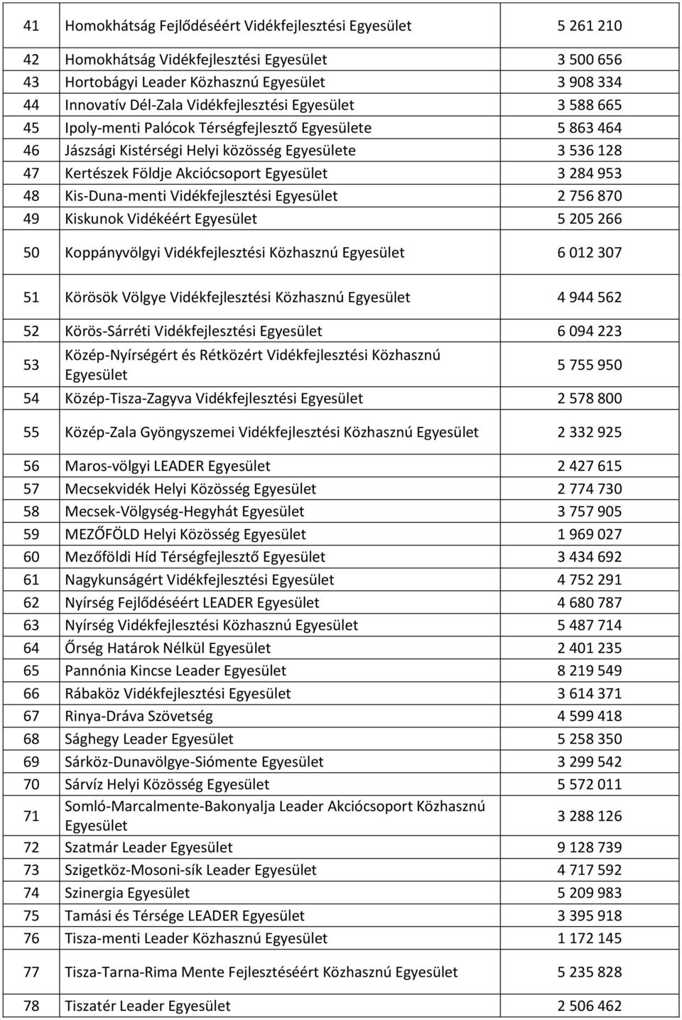 Vidékéért 5 205 266 50 Koppányvölgyi Vidékfejlesztési Közhasznú 6 012 307 51 Körösök Völgye Vidékfejlesztési Közhasznú 4 944 562 52 Körös-Sárréti Vidékfejlesztési 6 094 223 53 Közép-Nyírségért és