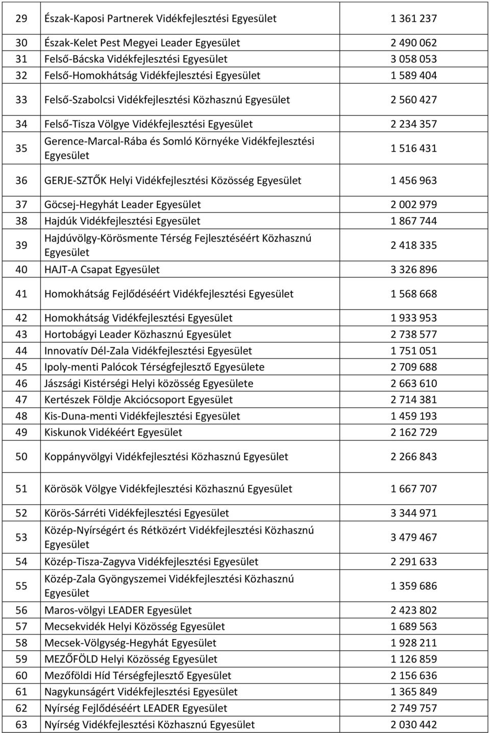 Vidékfejlesztési Közösség 1 456 963 37 Göcsej-Hegyhát Leader 2 002 979 38 Hajdúk Vidékfejlesztési 1 867 744 39 Hajdúvölgy-Körösmente Térség Fejlesztéséért Közhasznú 2 418 335 40 HAJT-A Csapat 3 326