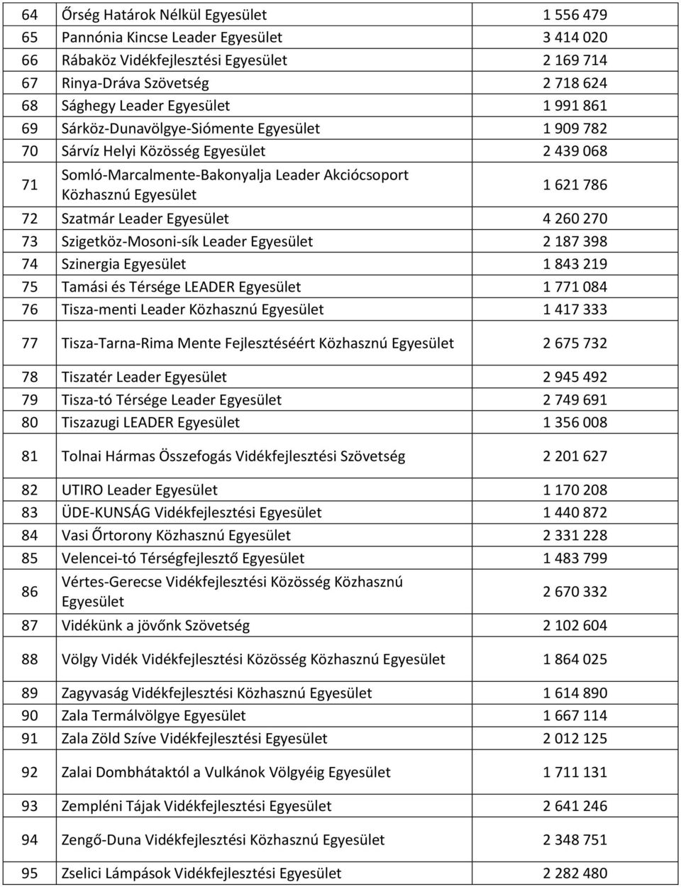 Leader 2 187 398 74 Szinergia 1 843 219 75 Tamási és Térsége LEADER 1 771 084 76 Tisza-menti Leader Közhasznú 1 417 333 77 Tisza-Tarna-Rima Mente Fejlesztéséért Közhasznú 2 675 732 78 Tiszatér Leader