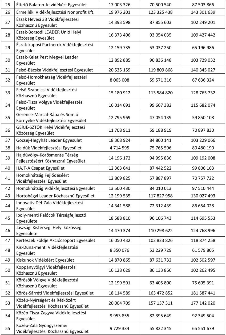 Észak-kaposi Partnerek Vidékfejlesztési 12 159 735 53 037 250 65 196 986 30 Észak-Kelet Pest Megyei Leader 12 892 885 90 836 148 103 729 032 31 Felső-Bácska Vidékfejlesztési 20 535 159 119 809 868