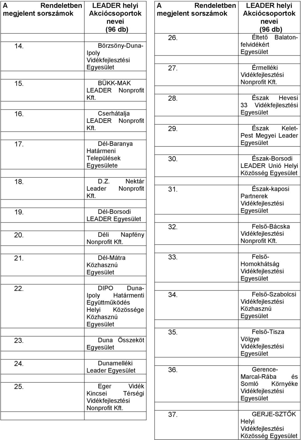 Eger Vidék Kincsei Térségi 26. Éltető Balatonfelvidékért 27. Érmelléki 28. Észak Hevesi 33 29. Észak Kelet- Pest Megyei Leader 30.