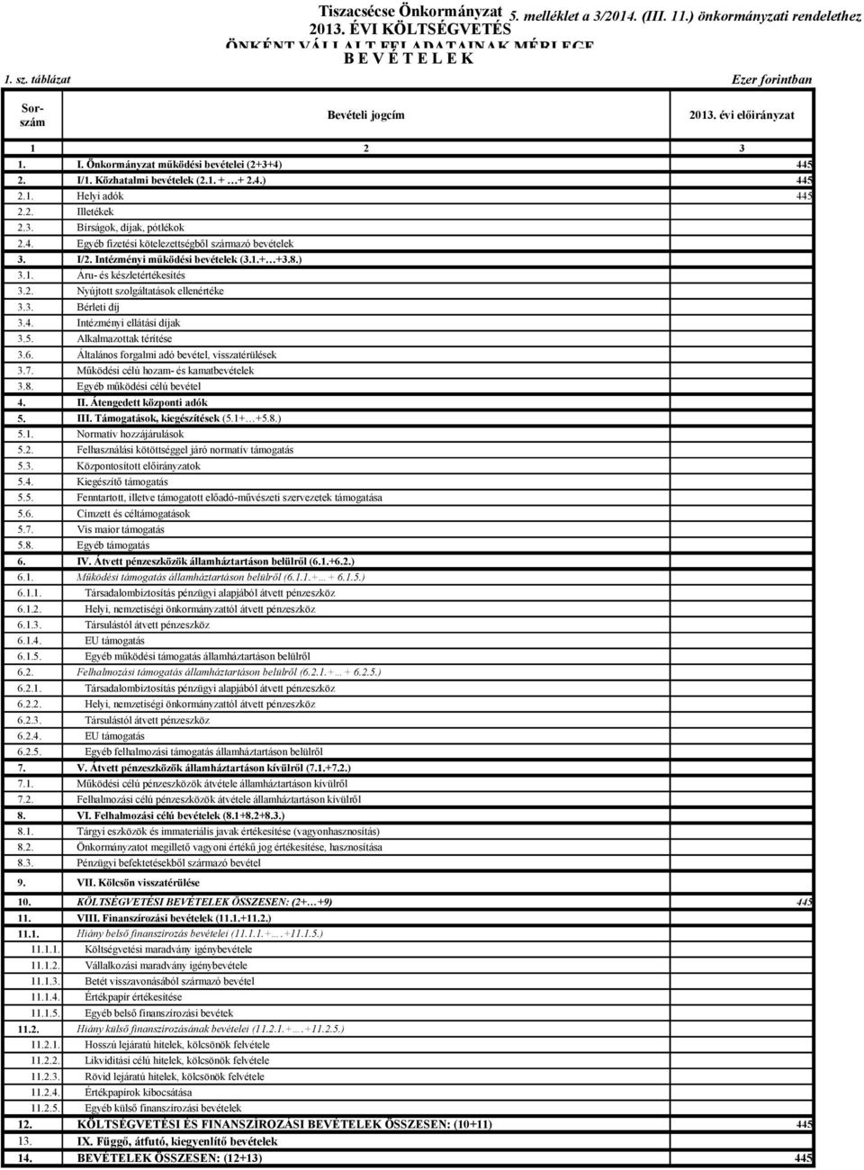 3. Bírságok, díjak, pótlékok 2.4. Egyéb fizetési kötelezettségből származó bevételek 3. I/2. Intézményi működési bevételek (3.1.+ +3.8.) 3.1. Áru- és készletértékesítés 3.2. Nyújtott szolgáltatások ellenértéke 3.