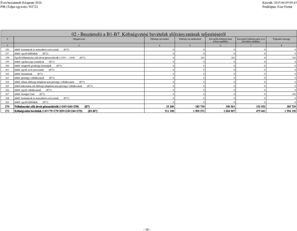 3 4 5 6 7 8 Teljesítés összege 256 ebből: kormányok és nemzetközi szervezetek (B72) 0 0 0 0 0 257 ebből: egyéb külföldiek (B72) 0 0 0 0 0 258 Egyéb felhalmozási célú átvett pénzeszközök (=259+ +269)