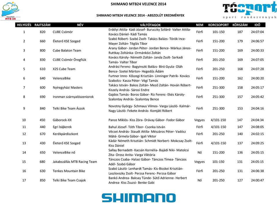 24:00:33 4 830 CUBE Csömör Öregfiúk Kovács Károly- Németh Zoltán- Janda Zsolt- Sarkadi Tamás- Valter Tibor Férfi 201-250 169 24:07:05 5 610 X2S Cube Team Andrási Ferenc- Bagyinszki Balázs- Bíró