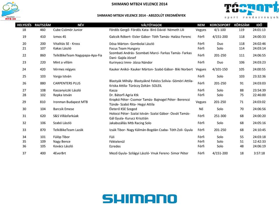 22 860 TelkiBikeTeam Nagypapa-Apa-Fia Szombati András- Szombati Marci- Farkas Tamás- Farkas Dani- Gajda József Férfi 201-250 111 24:06:55 23 220 Mint a villám Kurinyecz Imre- Józsa Nándor Férfi Duo