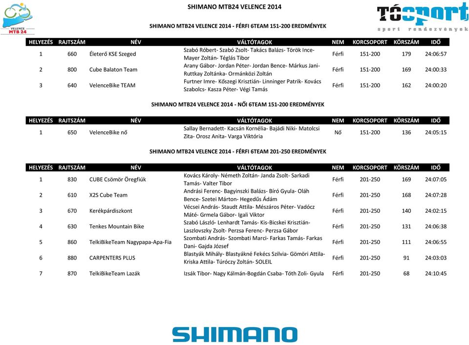 Patrik- Kovács Szabolcs- Kasza Péter- Végi Tamás Férfi 151-200 162 24:00:20 SHIMANO MTB24 VELENCE 2014 - NŐI 6TEAM 151-200 EREDMÉNYEK Sallay Bernadett- Kacsán Kornélia- Bajádi Niki- Matolcsi 1 650