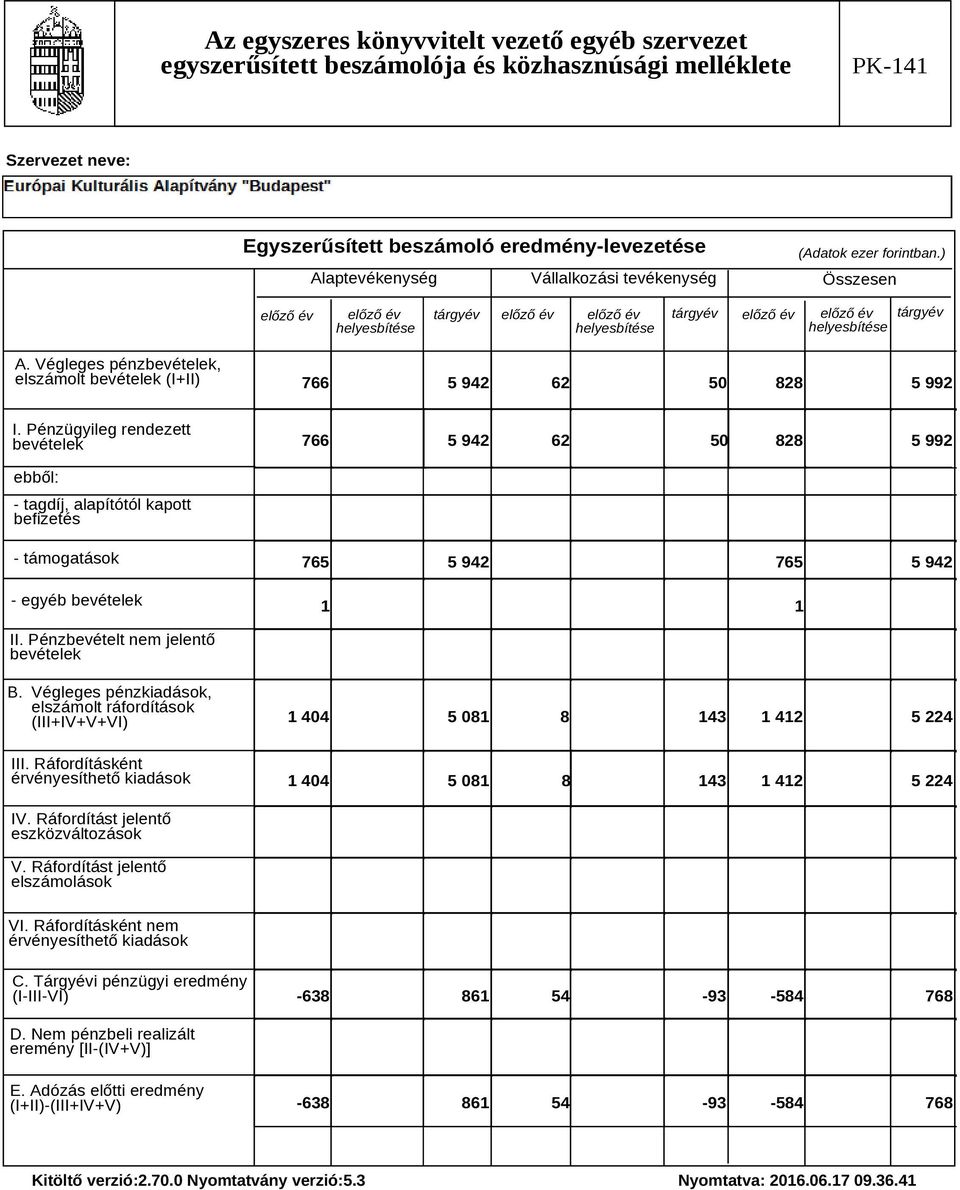 Végleges pénzbevételek, elszámolt bevételek (I+II) 766 5 942 62 50 828 5 992 I.