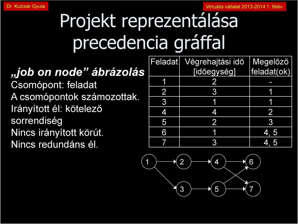 Irányított él: kötelező sorrendiség Nincs irányított körút.