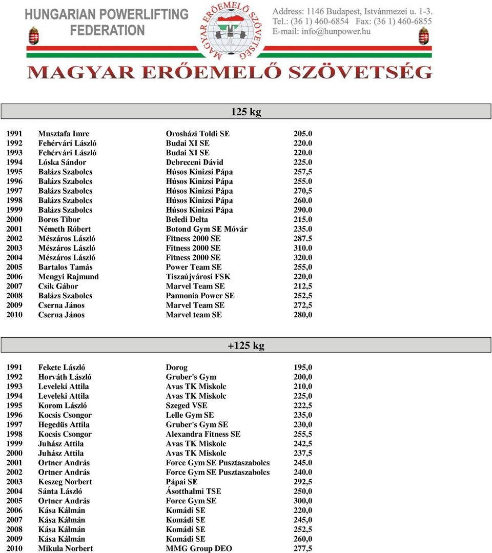 0 1999 Balázs Szabolcs Húsos Kinizsi Pápa 290.0 2000 Boros Tibor Beledi Delta 215.0 2001 Németh Róbert Botond Gym SE Móvár 235.0 2002 Mészáros László Fitness 2000 SE 287.