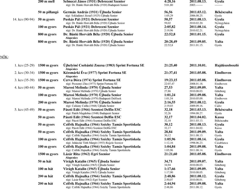 kcs (90-94) 50 m gyors Puskás Pál (1921) Debreceni Szenior 50,57 2011.08.13. Gyula régi: Dr. Bánki Horváth Béla (1920) Újbuda Senior 59,02 2010.02.20. Nyíregyháza 100 m gyors Puskás Pál (1921) Debreceni Szenior 2:05,82 2011.
