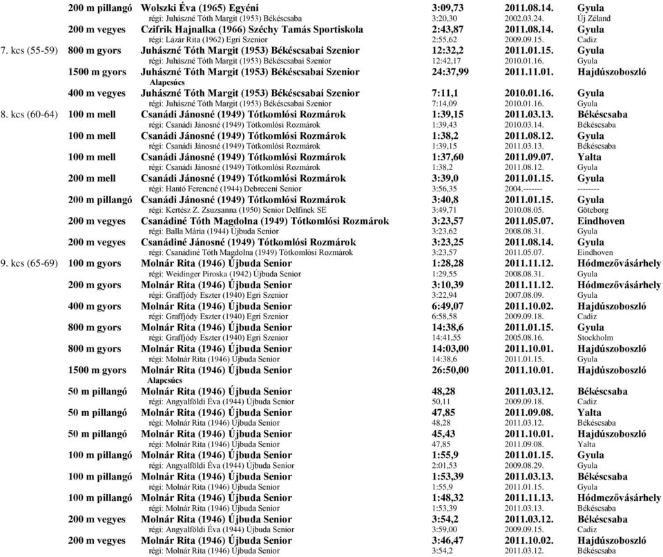 kcs (55-59) 800 m gyors Juhászné Tóth Margit (1953) Békéscsabai Szenior 12:32,2 2011.01.15. Gyula régi: Juhászné Tóth Margit (1953) Békéscsabai Szenior 12:42,17 2010.01.16.