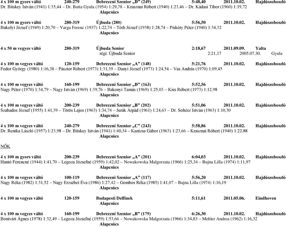 Hajdúszoboszló Bukolyi József (1949) 1:20,70 Varga Ferenc (1937) 1:22,74 Tóth József (1938) 1:28,74 Piskóty Péter (1940) 1:34,32 4 x 50 m vegyes váltó 280-319 Újbuda Senior 2:18,67 2011.09.