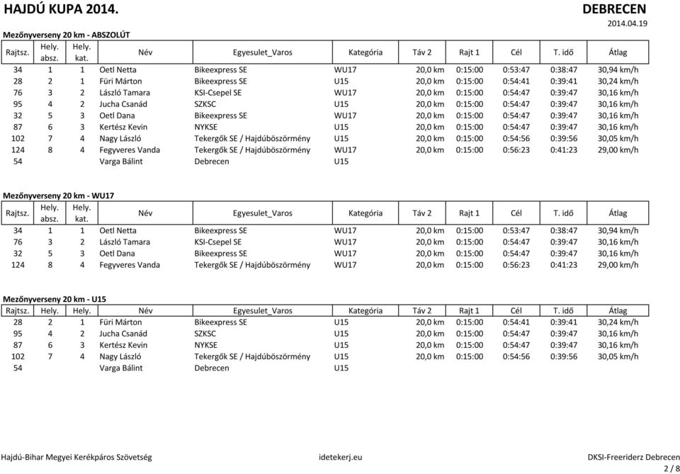 KSI-Csepel SE WU17 20,0 km 0:15:00 0:54:47 0:39:47 30,16 km/h 95 4 2 Jucha Csanád SZKSC U15 20,0 km 0:15:00 0:54:47 0:39:47 30,16 km/h 32 5 3 Oetl Dana Bikeexpress SE WU17 20,0 km 0:15:00 0:54:47