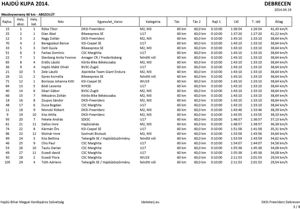 3 Oetl Gyula Bikeexpress SE M2, M3 60 km 60,0 km 0:10:00 1:43:10 1:33:10 38,64 km/h 51 6 3 Farkas Dominic CSC Marghita U17 60 km 60,0 km 0:10:00 1:43:10 1:33:10 38,64 km/h 22 7 1 Stenberg Anita