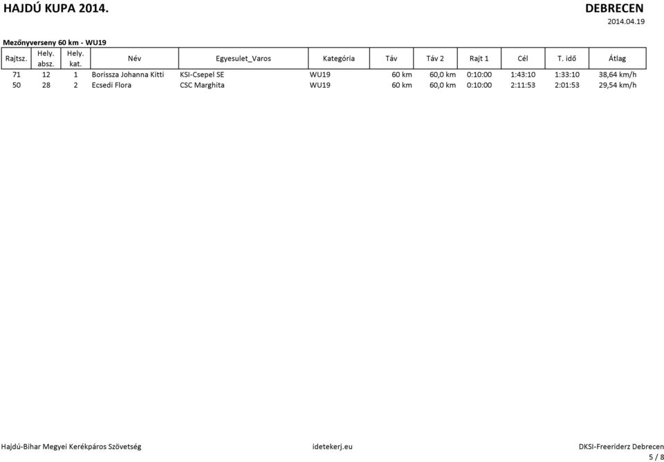 1:33:10 38,64 km/h 50 28 2 Ecsedi Flora CSC Marghita