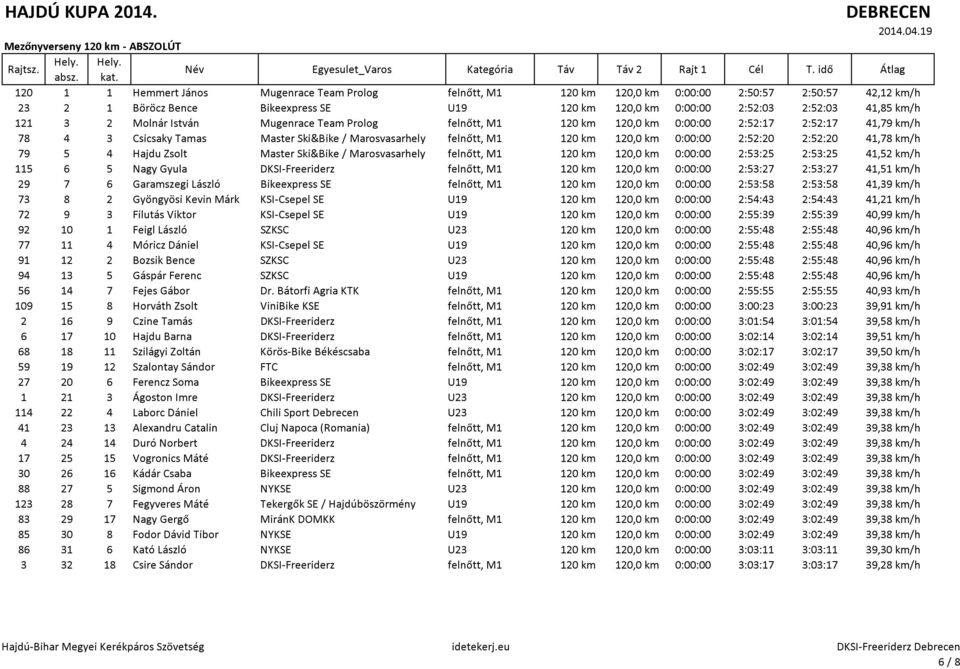 felnőtt, M1 120 km 120,0 km 0:00:00 2:52:20 2:52:20 41,78 km/h 79 5 4 Hajdu Zsolt Master Ski&Bike / Marosvasarhely felnőtt, M1 120 km 120,0 km 0:00:00 2:53:25 2:53:25 41,52 km/h 115 6 5 Nagy Gyula