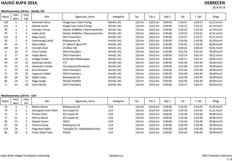 Ski&Bike / Marosvasarhely felnőtt, M1 120 km 120,0 km 0:00:00 2:53:25 2:53:25 41,52 km/h 115 6 5 Nagy Gyula DKSI-Freeriderz felnőtt, M1 120 km 120,0 km 0:00:00 2:53:27 2:53:27 41,51 km/h 29 7 6