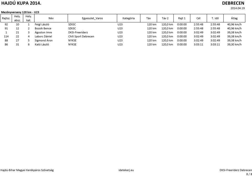 39,38 km/h 114 22 4 Laborc Dániel Chili Sport Debrecen U23 120 km 120,0 km 0:00:00 3:02:49 3:02:49 39,38 km/h 88 27 5 Sigmond Áron NYKSE