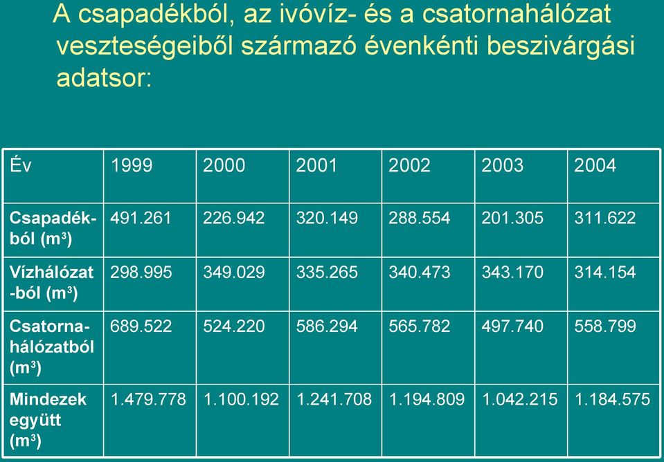 együtt (m 3 ) 491.261 226.942 320.149 288.554 201.305 311.622 298.995 349.029 335.265 340.473 343.170 314.