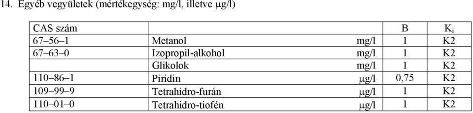 Glikolok mg/l 1 K2 110 86 1 Piridin μg/l 0,75 K2 109 99 9