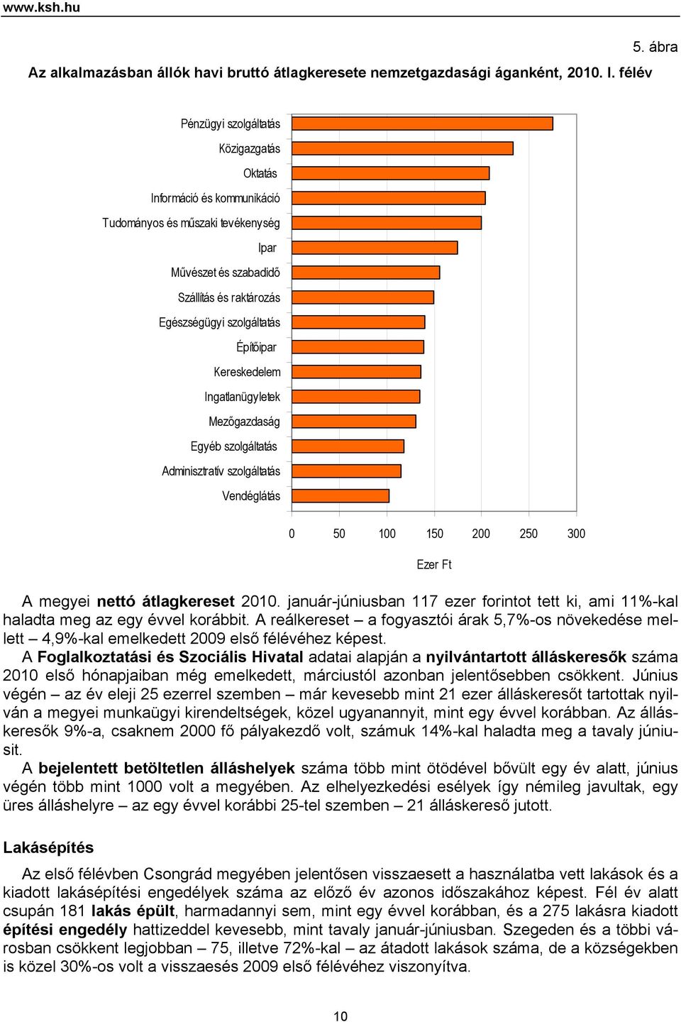 Kereskedelem Ingatlanügyletek Mezőgazdaság Egyéb szolgáltatás Adminisztratív szolgáltatás Vendéglátás 0 50 100 150 200 250 300 Ezer Ft A megyei nettó átlagkereset 2010.