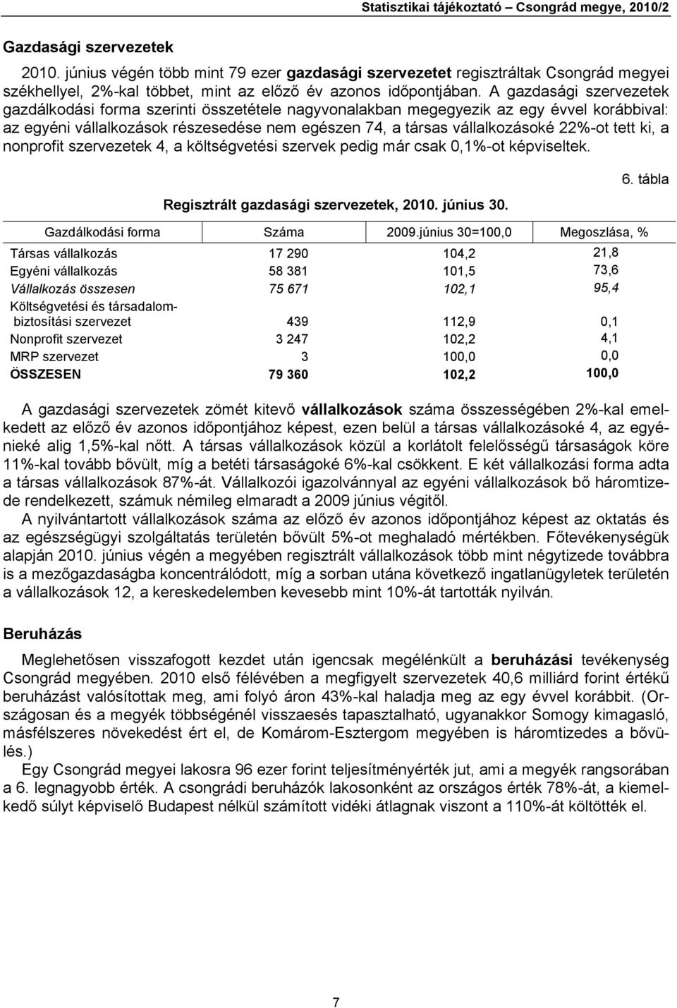 A gazdasági szervezetek gazdálkodási forma szerinti összetétele nagyvonalakban megegyezik az egy évvel korábbival: az egyéni vállalkozások részesedése nem egészen 74, a társas vállalkozásoké 22%-ot