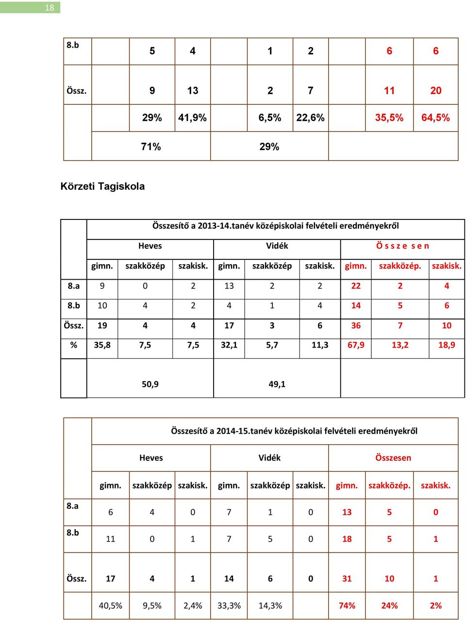 a 9 0 2 13 2 2 22 2 4 8.b 10 4 2 4 1 4 14 5 6 Össz. 19 4 4 17 3 6 36 7 10 % 35,8 7,5 7,5 32,1 5,7 11,3 67,9 13,2 18,9 50,9 49,1 Összesítő a 2014-15.