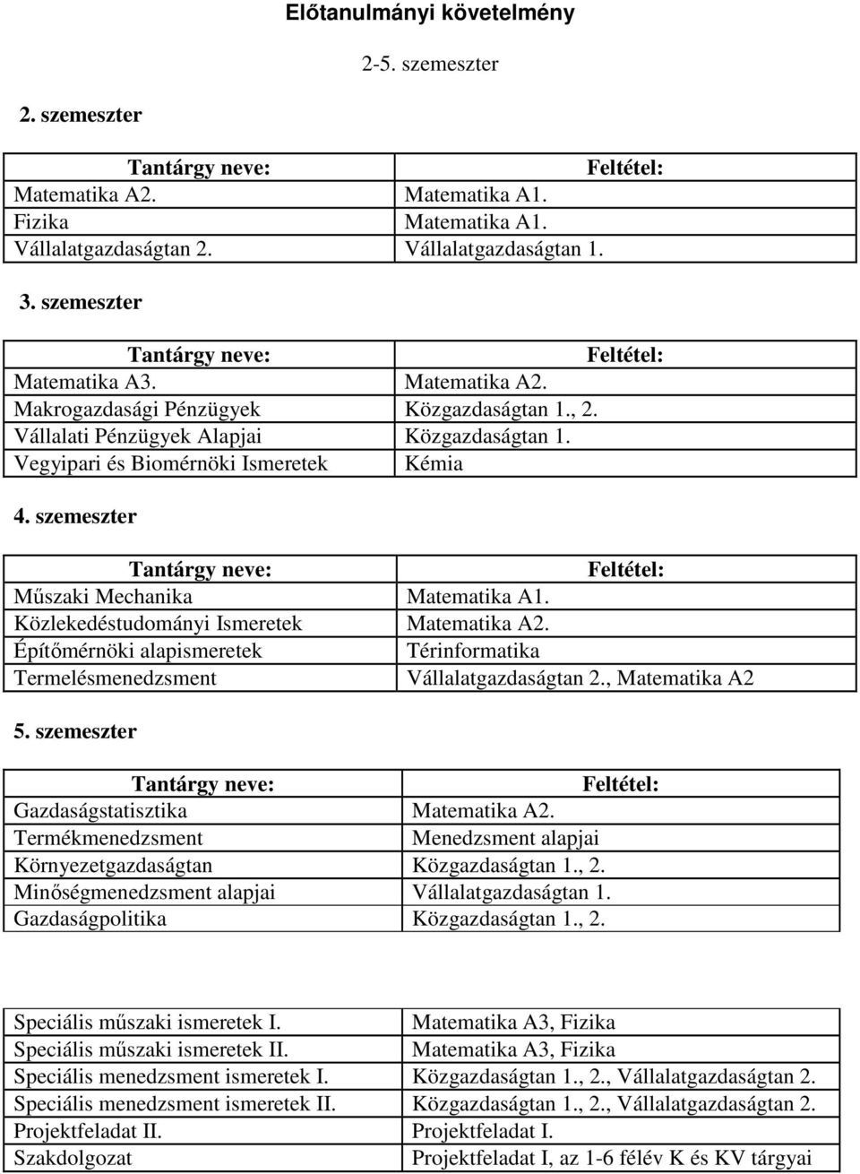 Vegyipari és Biomérnöki Ismeretek Kémia 4. szemeszter Tantárgy neve: Feltétel: Műszaki Mechanika Matematika A1. Közlekedéstudományi Ismeretek Matematika A2.