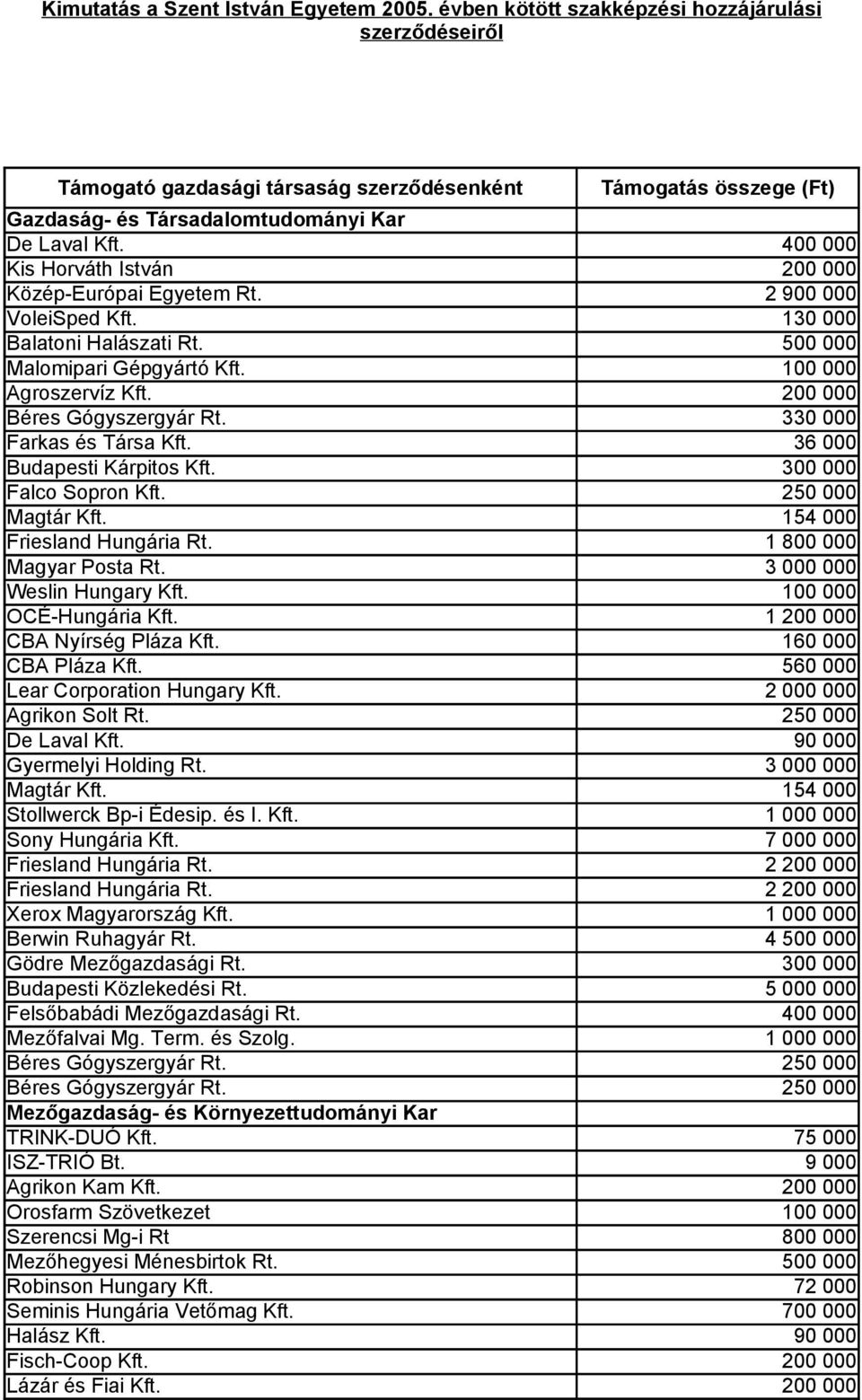 154 000 1 800 000 Magyar Posta Rt. 3 000 000 Weslin Hungary Kft. 100 000 OCÉ-Hungária Kft. 1 CBA Nyírség Pláza Kft. 160 000 CBA Pláza Kft. 560 000 Lear Corporation Hungary Kft.