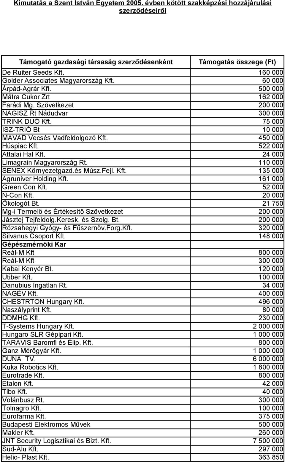 161 000 Green Con Kft. 52 000 N-Con Kft. 20 000 Ökologót Bt. 21 750 Mg-i Termelő és Értékesítő Szövetkezet Jásztej Tejfeldolg.Keresk. és Szolg. Bt. Rózsahegyi Gyógy- és Fűszernöv.Forg.Kft. 320 000 Silvanus Csoport Kft.