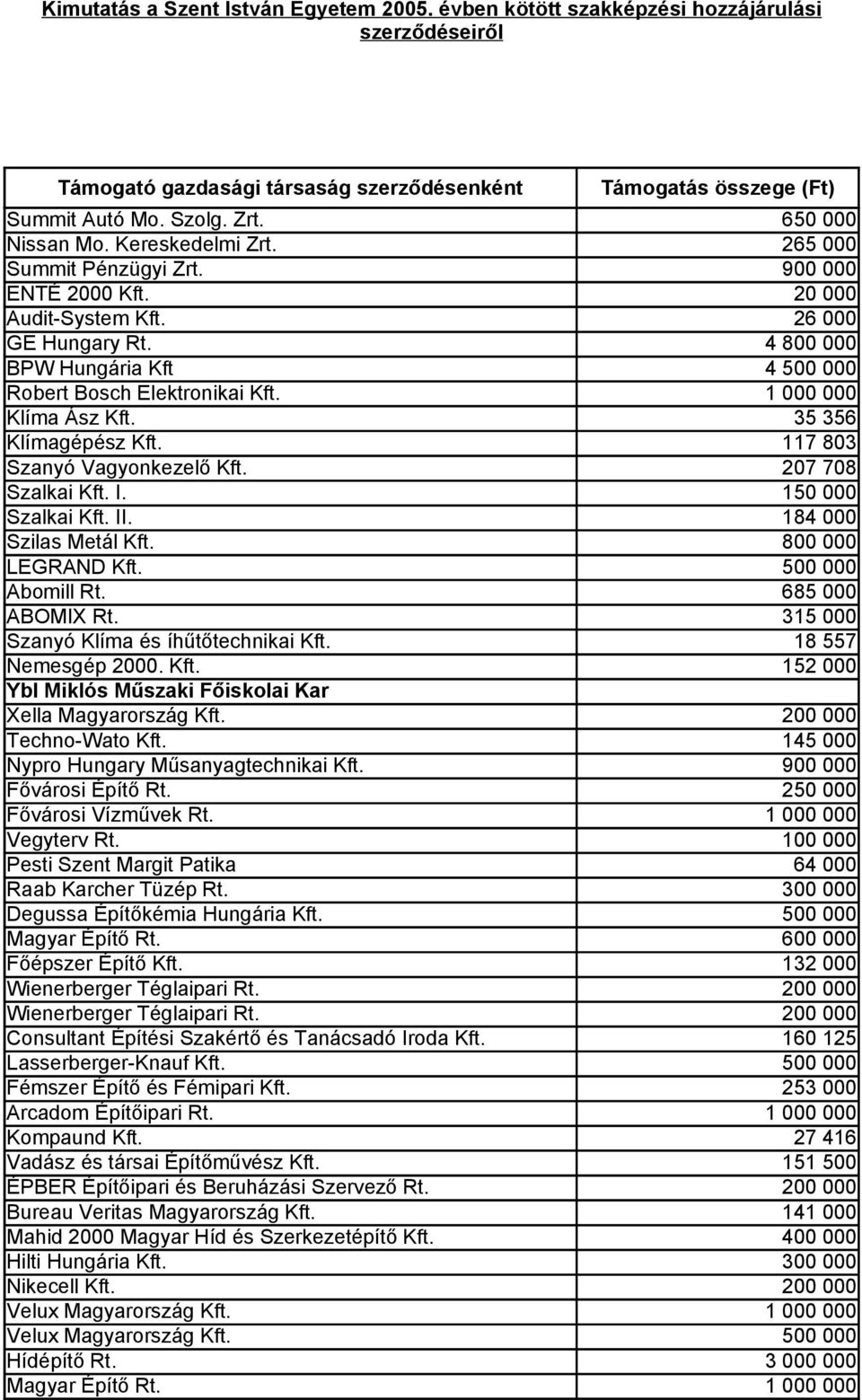 184 000 Szilas Metál Kft. 800 000 LEGRAND Kft. 500 000 Abomill Rt. 685 000 ABOMIX Rt. 315 000 Szanyó Klíma és íhűtőtechnikai Kft. 18 557 Nemesgép 2000. Kft. 152 000 Ybl Miklós Műszaki Főiskolai Kar Xella Magyarország Kft.