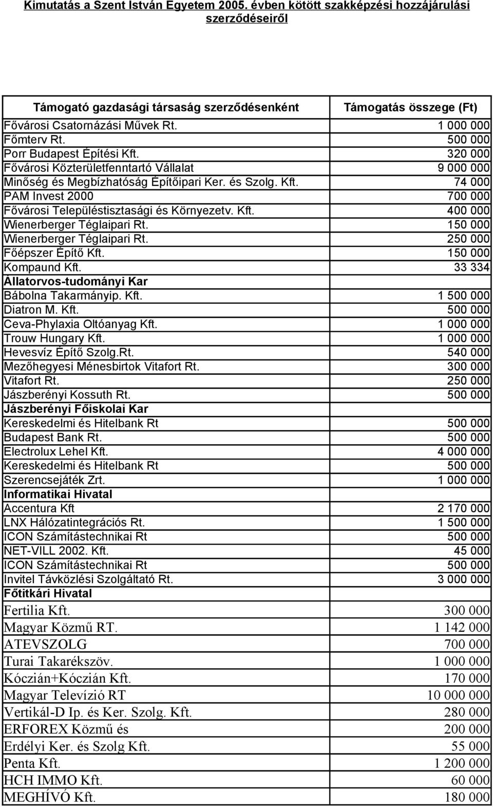 Kft. 500 000 Ceva-Phylaxia Oltóanyag Kft. 1 000 000 Trouw Hungary Kft. 1 000 000 Hevesvíz Építő Szolg.Rt. 540 000 Mezőhegyesi Ménesbirtok Vitafort Rt. 300 000 Vitafort Rt.