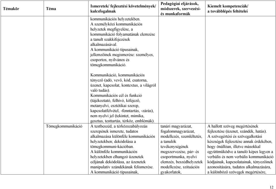 Tömegkommunikáció Kommunikáció, kommunikációs tényező (adó, vevő, kód, csatorna, üzenet, kapcsolat, kontextus, a világról való tudás).