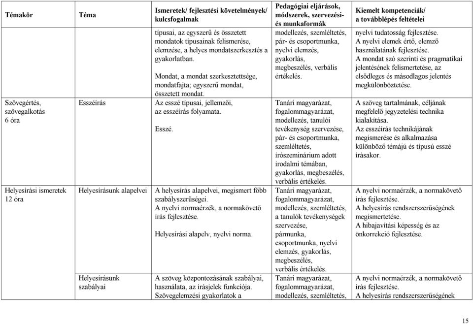 A helyesírás alapelvei, megismert főbb szabályszerűségei. A nyelvi normaérzék, a normakövető írás fejlesztése. Helyesírási alapelv, nyelvi norma.