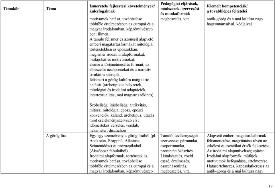 elbeszélői nézőpontokat és a narratív struktúra szerepét; felismeri a görög kultúra máig tartó hatását (archetipikus helyzetek, mitológiai és irodalmi adaptációk, intertextualitás; mai magyar