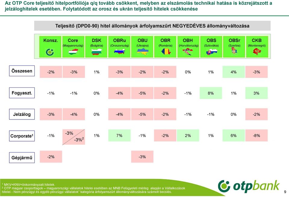 Core DSK OBRu OBU OBR OBH OBS OBSr CKB (Magyarország) (Bulgária) (Oroszország) (Ukrajna) (Románia) (Horvátország) (Szlovákia) (Szerbia) (Montenegró) Összesen -2% -3% 1% -3% -2% -2% 0% 1% 4% -3%