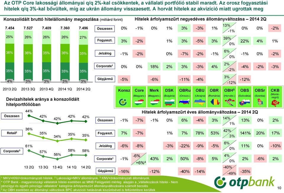 360 7.496 Összesen 0% -1% 0% 1% 3% -3% 1% 13% 0% 0% -2% -1% 25% 26% 26% 26% 27% Fogyaszt.