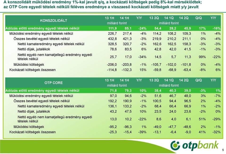 egyedi tételek nélkül 226,7 217,4-4% 114,2 108,2 109,3 1% -4% Összes bevétel egyedi tételek nélkül 432,8 421,3-3% 219,9 210,2 211,1 0% -4% Nettó kamateredmény egyedi tételek nélkül 328,5 320,7-2%