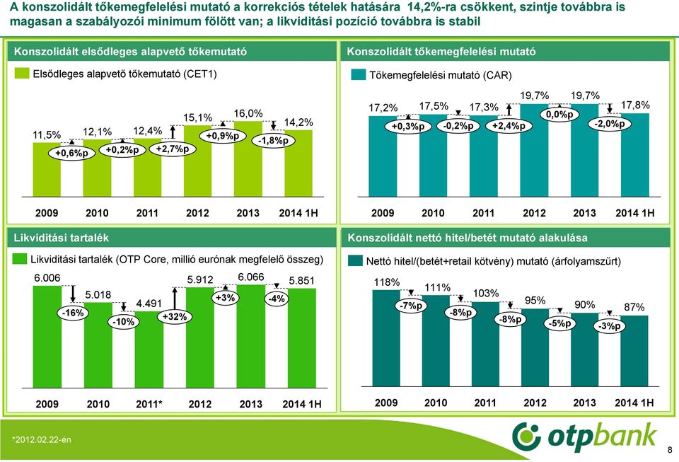 Tőkemegfelelési mutató (CAR) 17,2% 17,5% 17,3% +0,3%p -0,2%p +2,4%p 19,7% 19,7% 0,0%p -2,0%p 17,8% 2009 2010 2011 2012 2013 2014 1H 2009 2010 2011 2012 2013 2014 1H Likviditási tartalék Likviditási