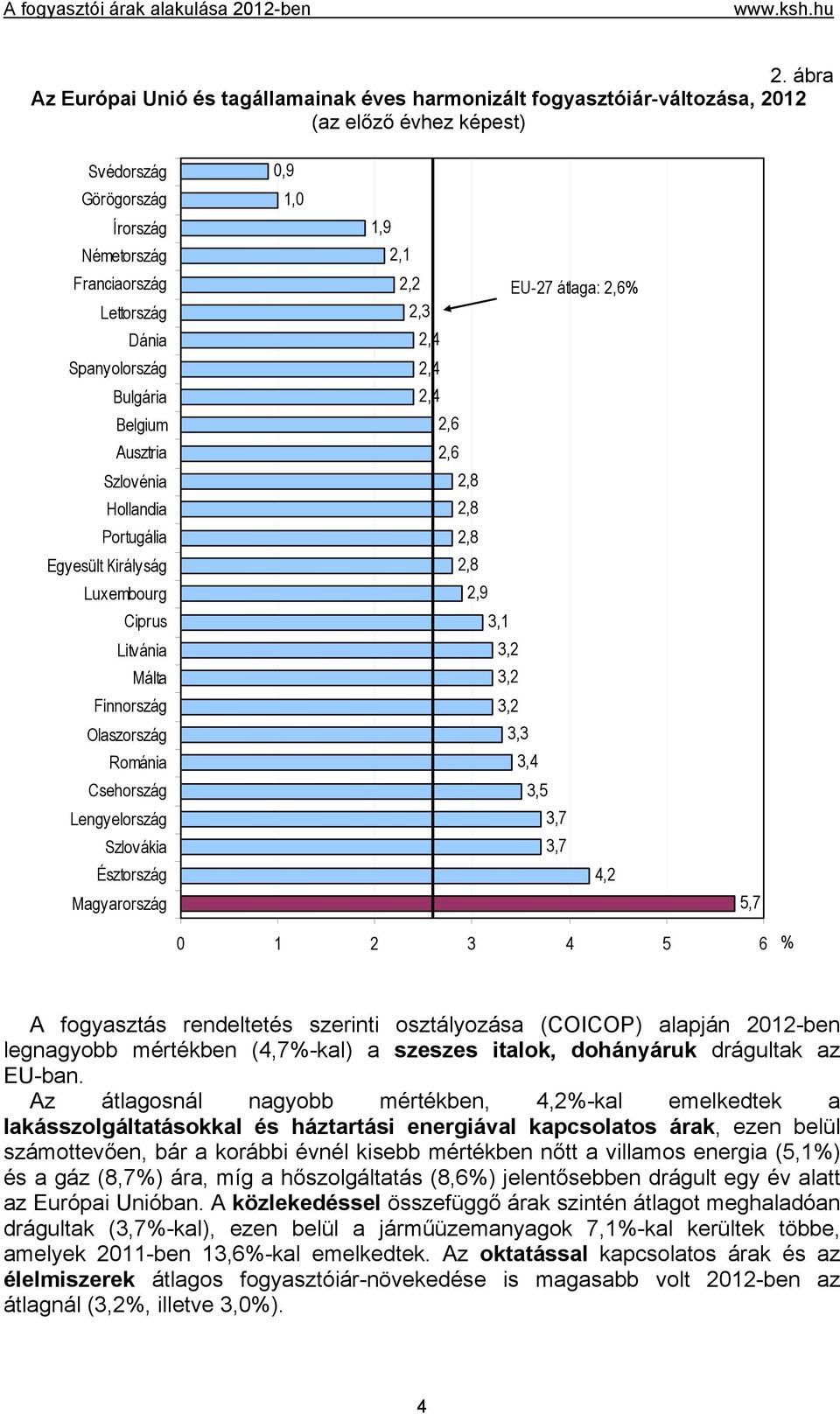 0,9 1,0 1,9 2,1 2,2 EU-27 átlaga: 2,6 2,3 2,4 2,4 2,4 2,6 2,6 2,8 2,8 2,8 2,8 2,9 3,1 3,2 3,2 3,2 3,3 3,4 3,5 3,7 3,7 4,2 5,7 0 1 2 3 4 5 6 A fogyasztás rendeltetés szerinti osztályozása (COICOP)