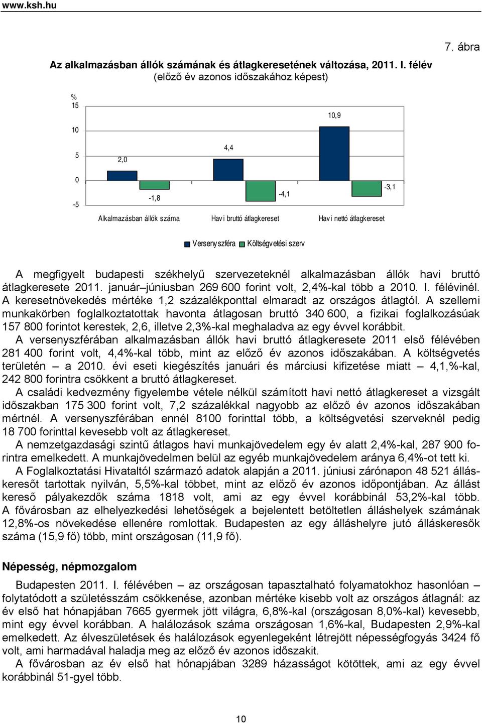 szervezeteknél alkalmazásban állók havi bruttó átlagkeresete 2011. január júniusban 269 600 forint volt, 2,4%-kal több a 2010. I. félévinél.