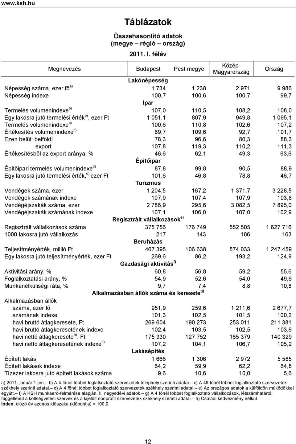 107,0 110,5 108,2 108,0 Egy lakosra jutó termelési érték b), ezer Ft 1 051,1 807,9 949,8 1 095,1 Termelés volumenindexe c) 100,6 110,8 102,6 107,2 Értékesítés volumenindexe c) 89,7 109,6 92,7 101,7