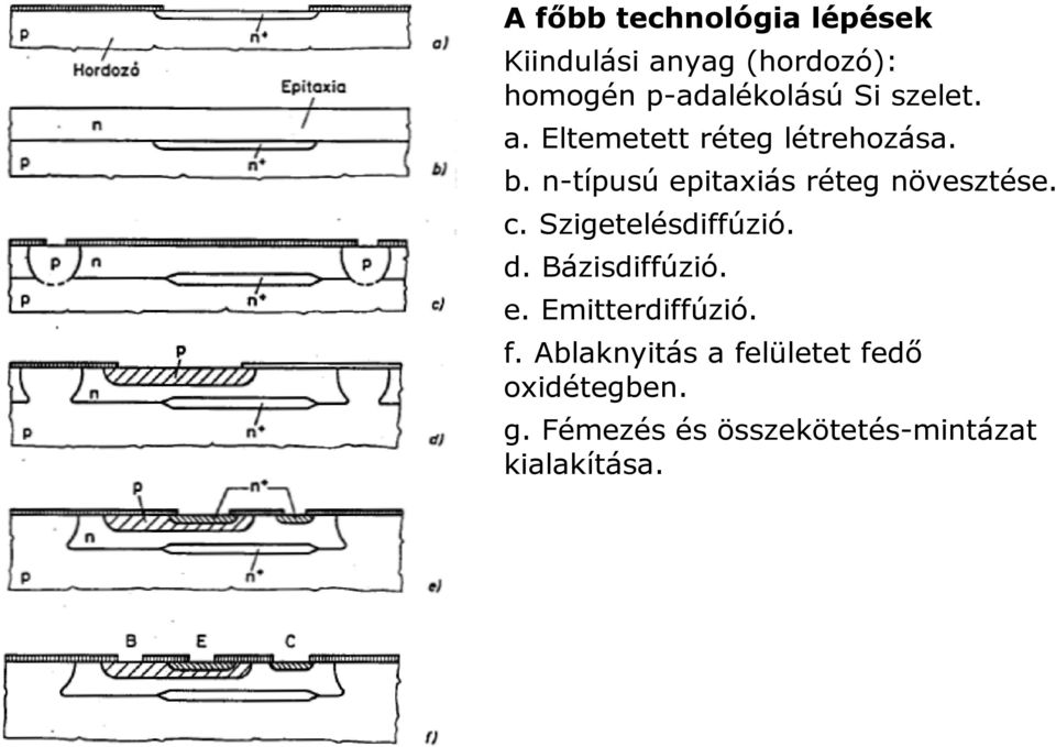 n-típusú epitaxiás réteg növesztése. c. Szigetelésdiffúzió. d. Bázisdiffúzió.