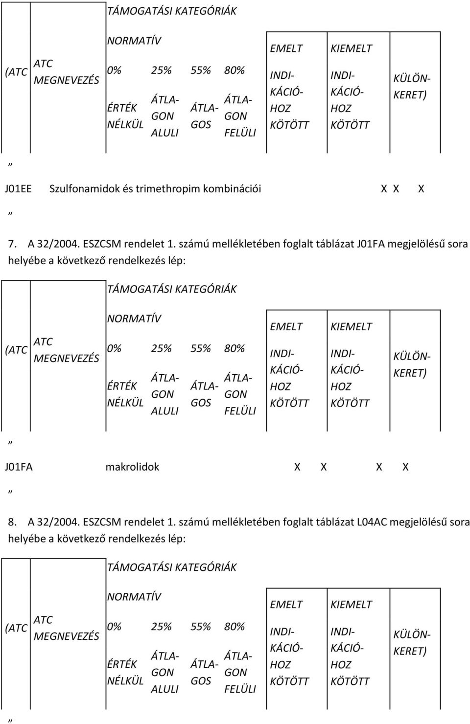 számú mellékletében foglalt táblázat J01FA megjelölésű sora helyébe a következő rendelkezés lép:  J01FA makrolidok X X X X 8. A 32/2004. ESZCSM rendelet 1.