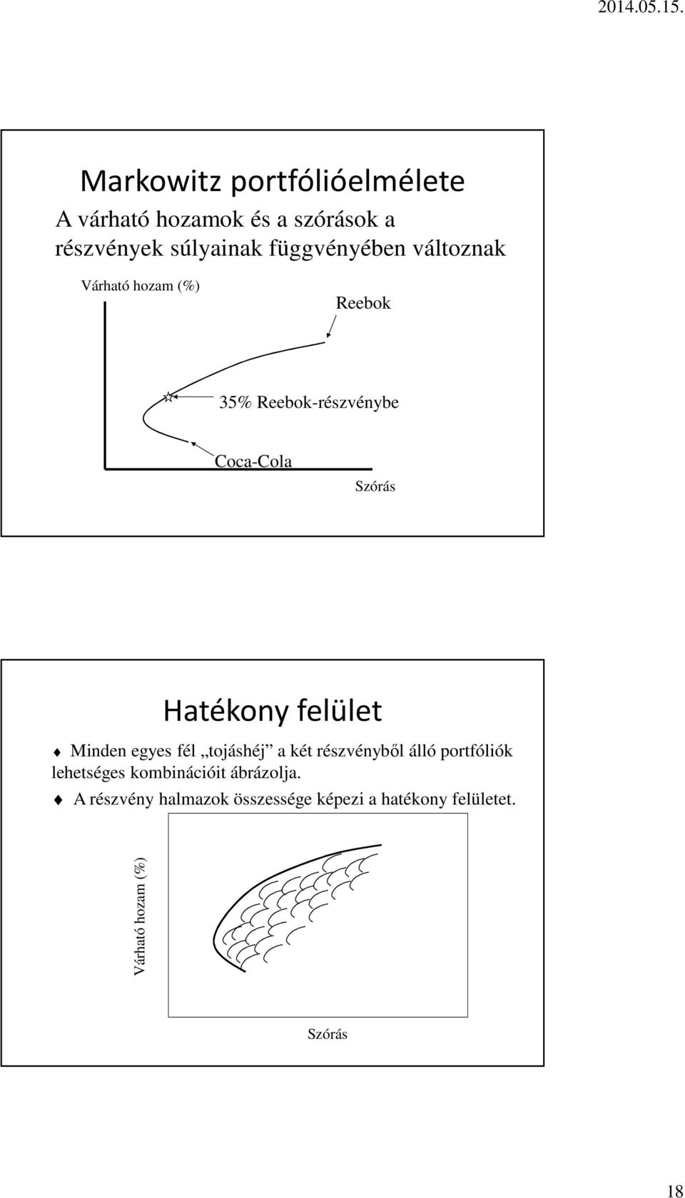 Hatékony felület Minden egyes fél tojáshéj a két részvényből álló portfóliók lehetséges