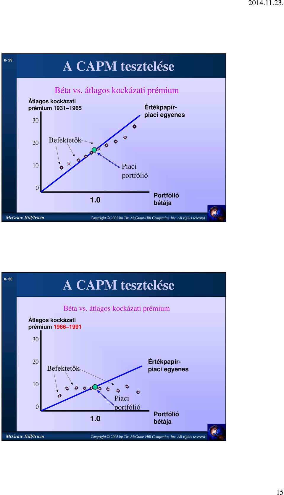 0 Portfólió bétája 8-30 A CAPM tesztelése Átlagos kockázati prémium 1966 1991 30 Béta vs.