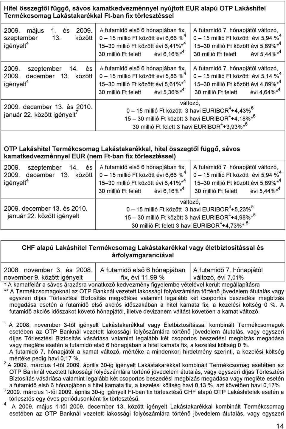 hónapjától változó, 0 15 millió Ft között évi 5,94 % 4 15 30 millió Ft között évi 5,69%* 4 30 millió Ft felett évi 5,44%* 4 2009. szeptember 14. és 2009. december 13. között igényelt 4 2009.