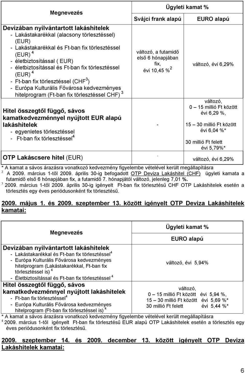 nyújtott EUR alapú lakáshitelek - egyenletes törlesztéssel - Ft-ban fix törlesztéssel 4 OTP Lakáscsere hitel (EUR) Svájci frank alapú Ügyleti kamat % EURO alapú változó, a futamidő első 6 hónapjában